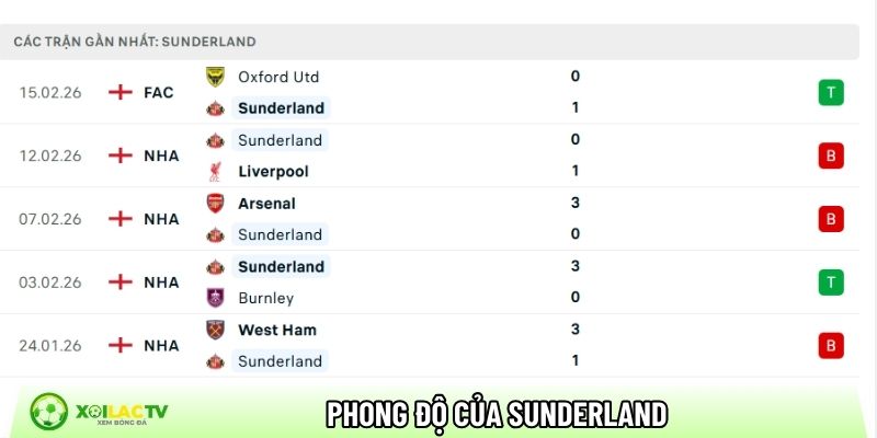 Phong độ của CLB Sunderland