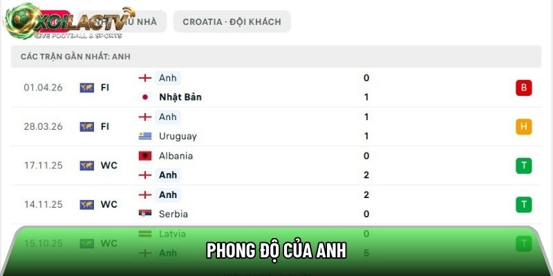 Phong độ của Anh