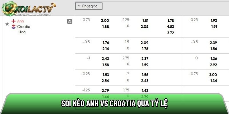 Soi kèo Anh vs Croatia qua tỷ lệ
